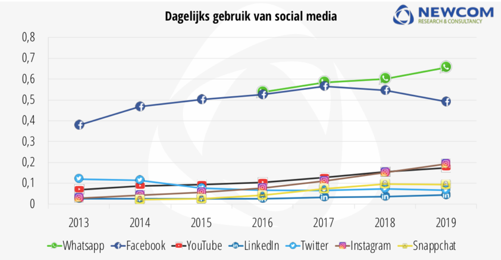 Newcom onderzoek dagelijks gebruik social media 2019